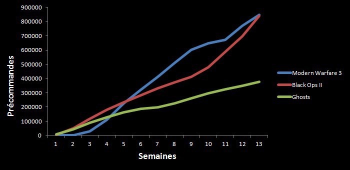 Précommandes cumulées de Modern Warfare 3, Black Ops II et Ghosts aux Etats-Unis sur une période de mai à juillet